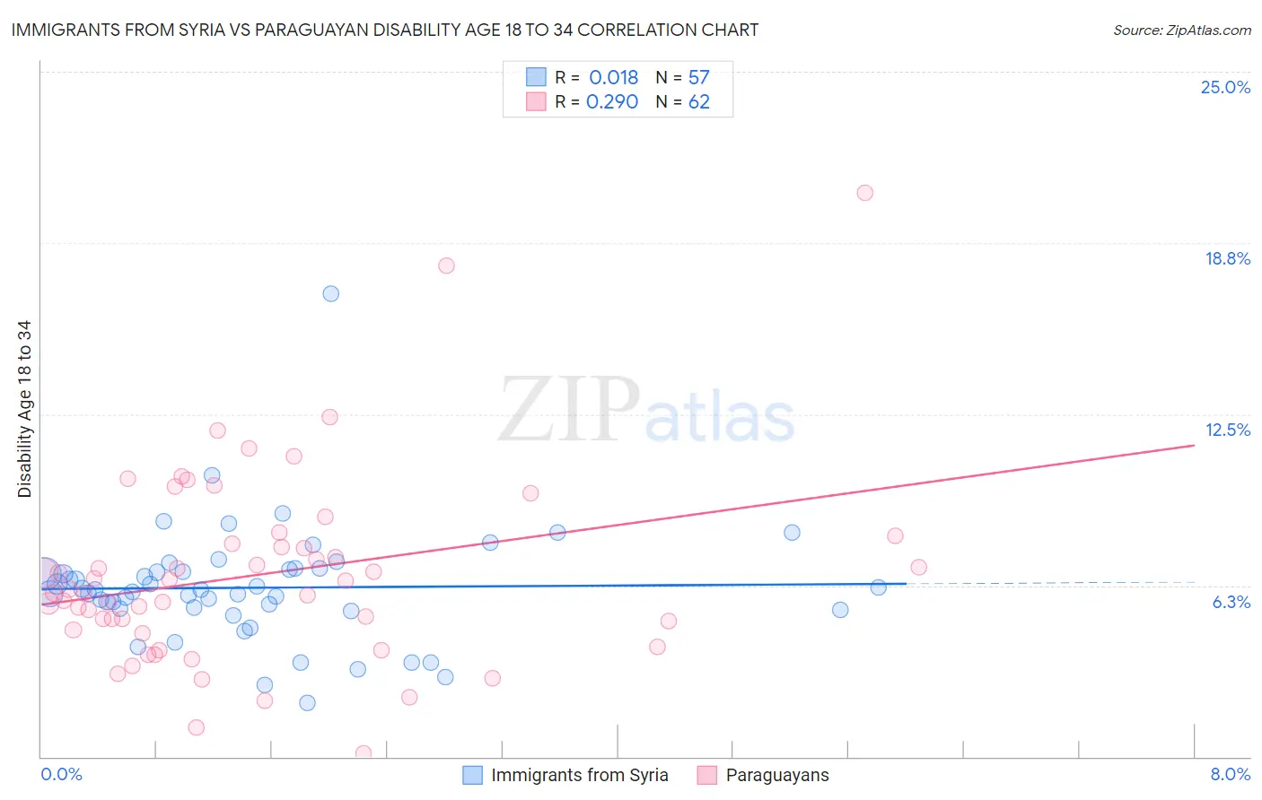 Immigrants from Syria vs Paraguayan Disability Age 18 to 34