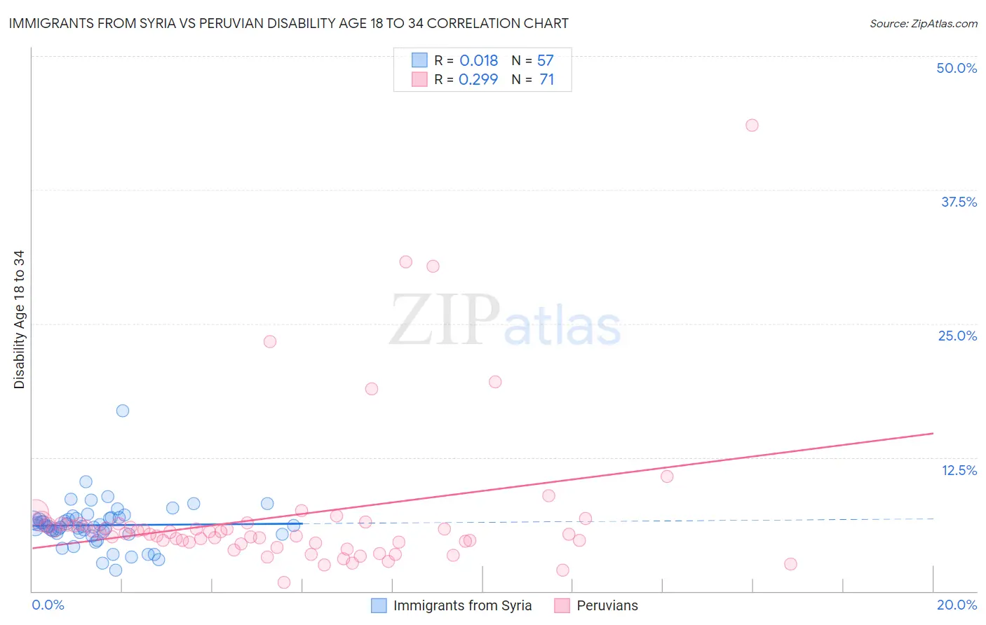 Immigrants from Syria vs Peruvian Disability Age 18 to 34