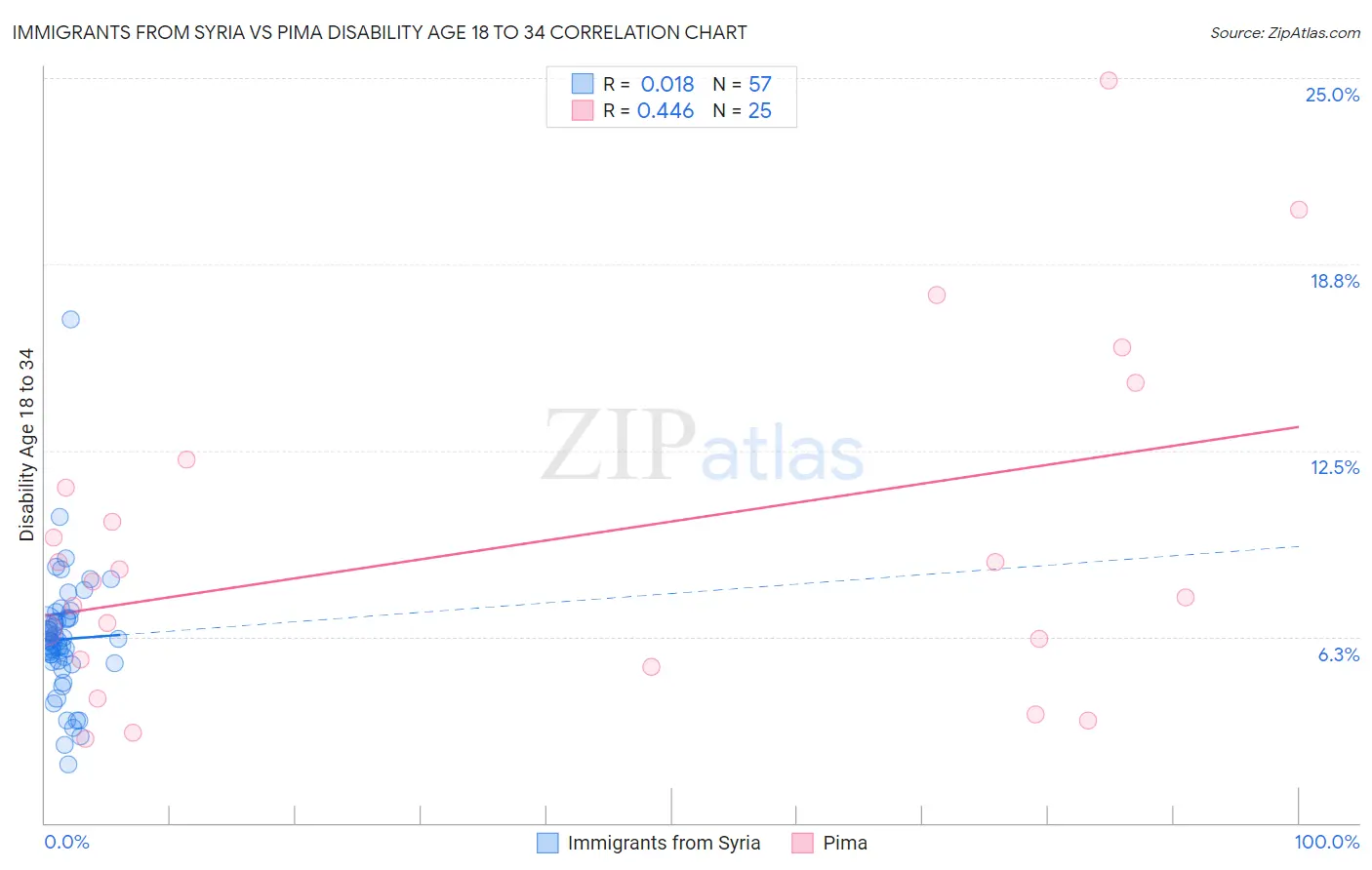 Immigrants from Syria vs Pima Disability Age 18 to 34