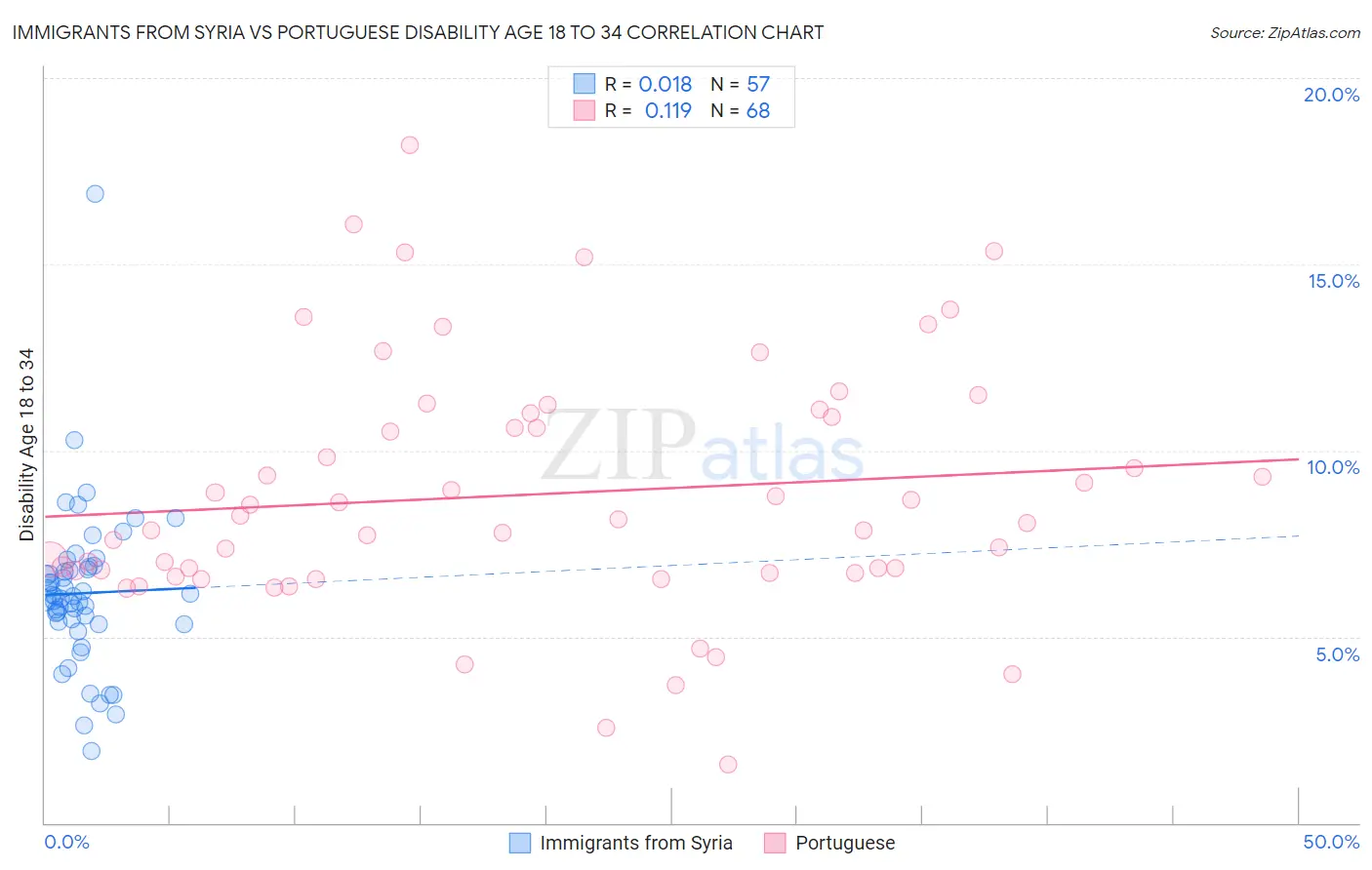 Immigrants from Syria vs Portuguese Disability Age 18 to 34