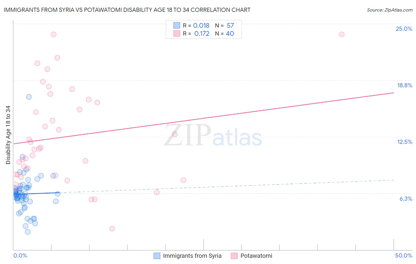 Immigrants from Syria vs Potawatomi Disability Age 18 to 34