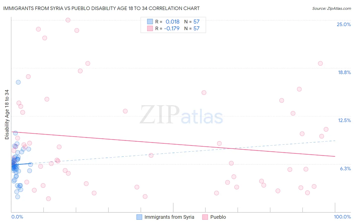 Immigrants from Syria vs Pueblo Disability Age 18 to 34