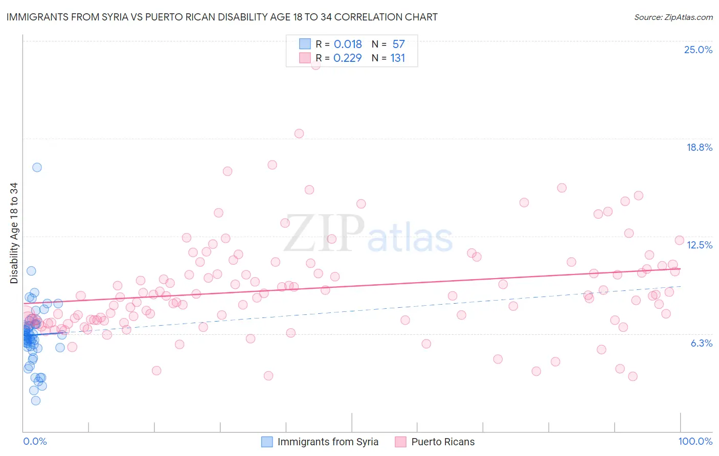Immigrants from Syria vs Puerto Rican Disability Age 18 to 34