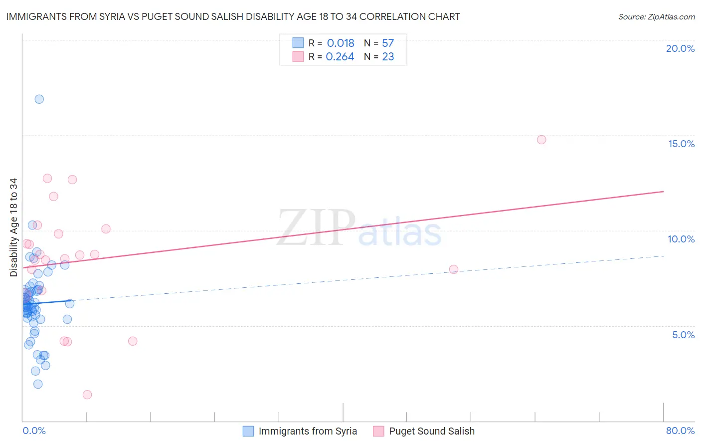 Immigrants from Syria vs Puget Sound Salish Disability Age 18 to 34