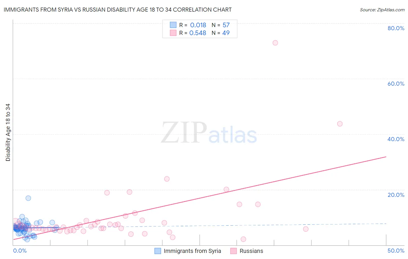 Immigrants from Syria vs Russian Disability Age 18 to 34