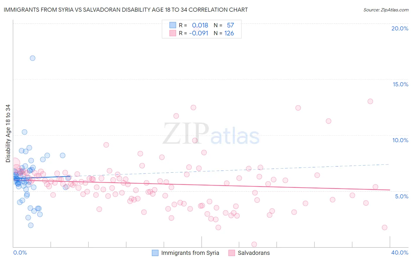 Immigrants from Syria vs Salvadoran Disability Age 18 to 34