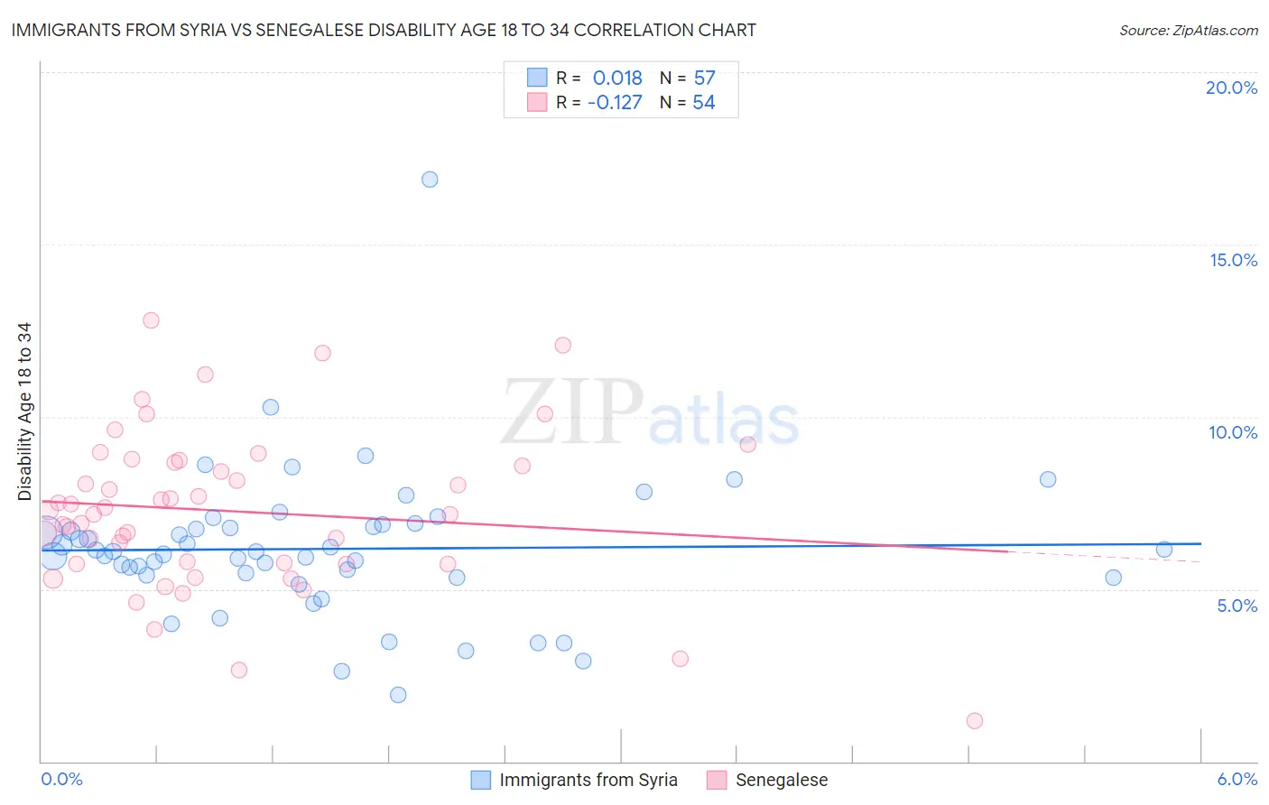 Immigrants from Syria vs Senegalese Disability Age 18 to 34