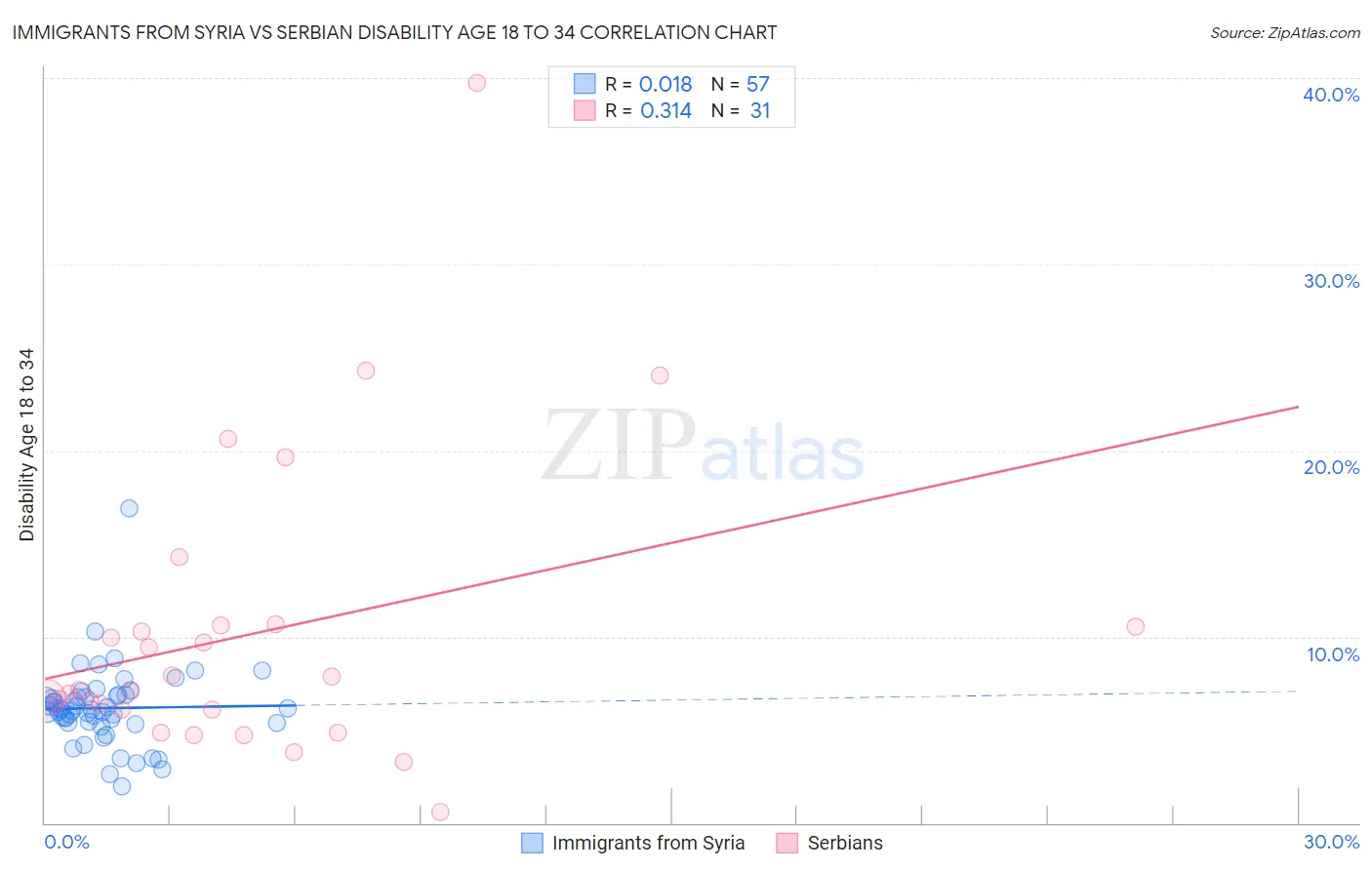Immigrants from Syria vs Serbian Disability Age 18 to 34