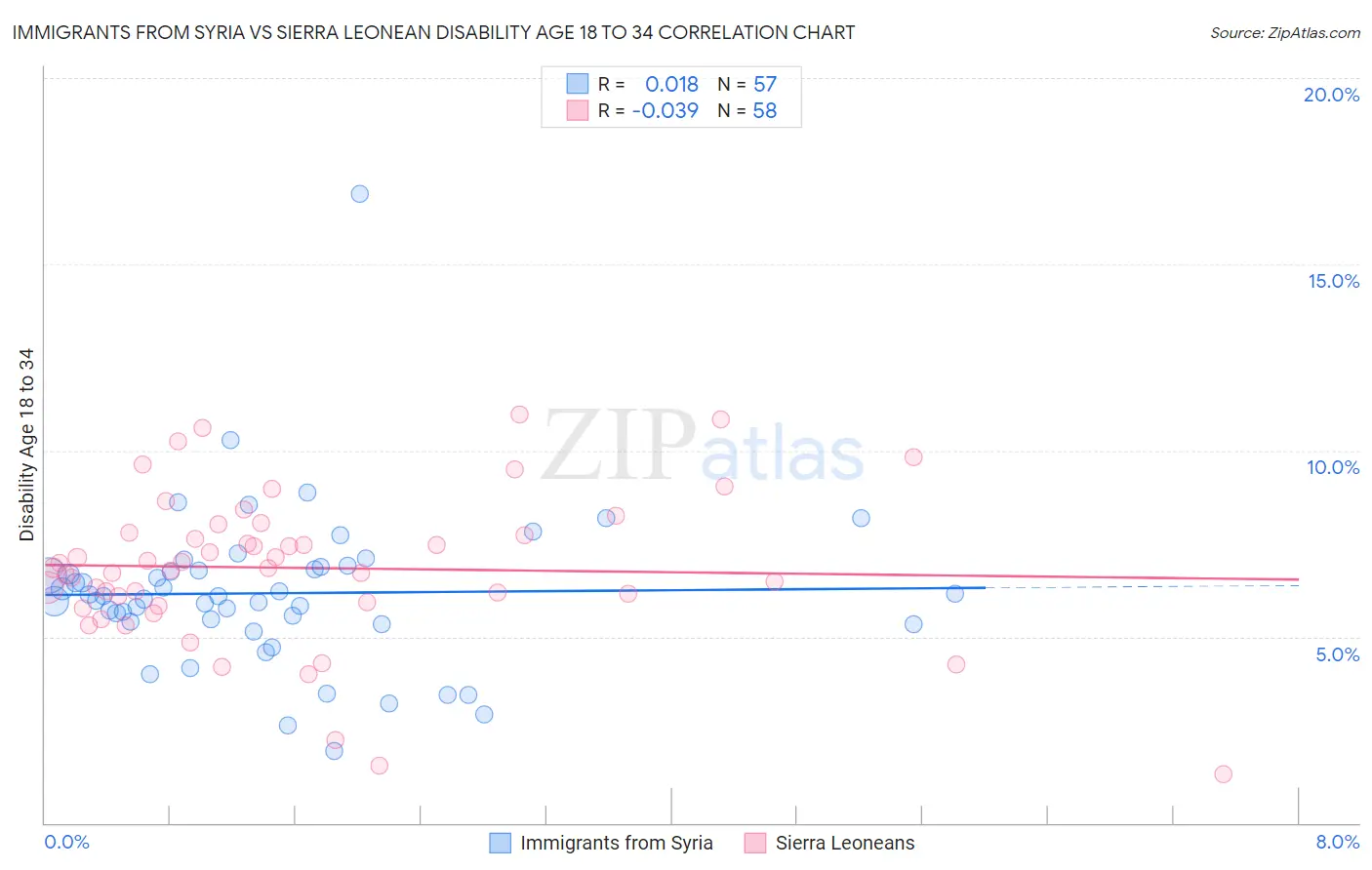 Immigrants from Syria vs Sierra Leonean Disability Age 18 to 34