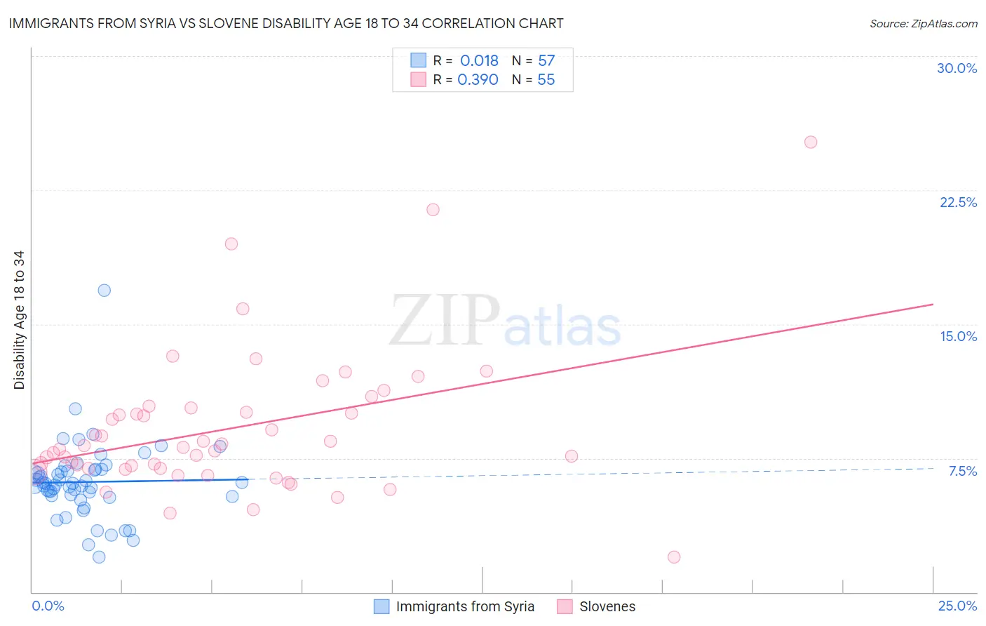 Immigrants from Syria vs Slovene Disability Age 18 to 34