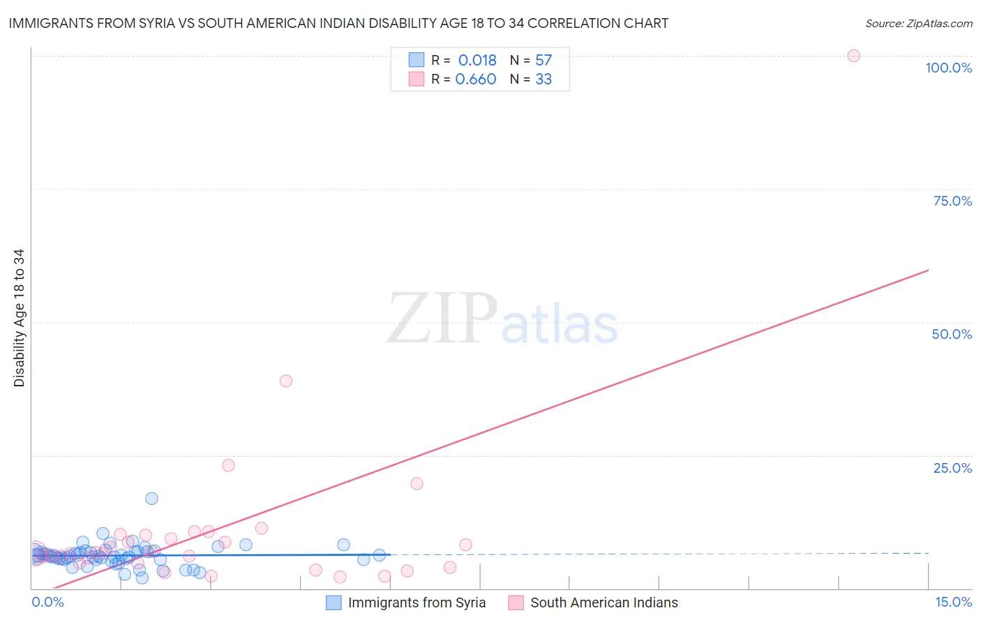 Immigrants from Syria vs South American Indian Disability Age 18 to 34