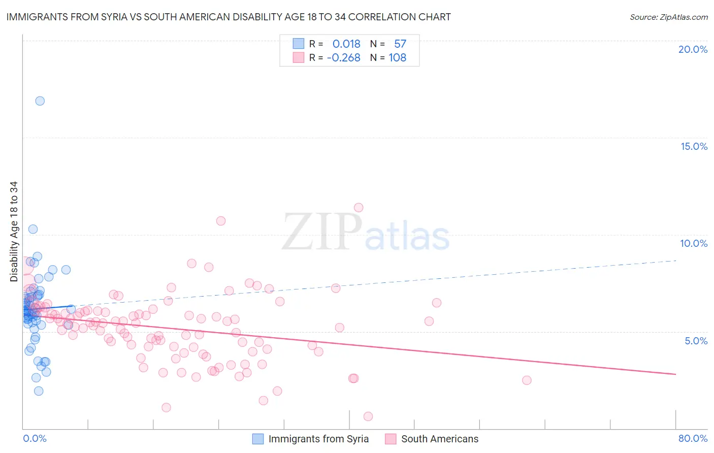Immigrants from Syria vs South American Disability Age 18 to 34