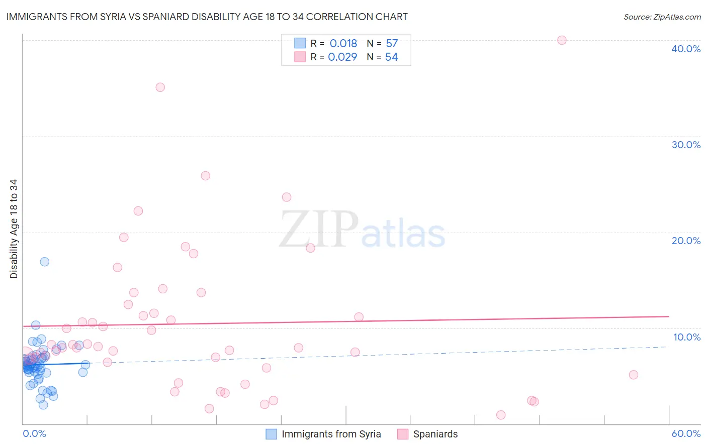 Immigrants from Syria vs Spaniard Disability Age 18 to 34