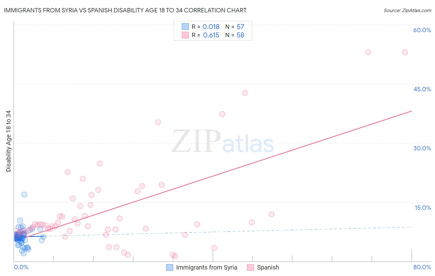 Immigrants from Syria vs Spanish Disability Age 18 to 34