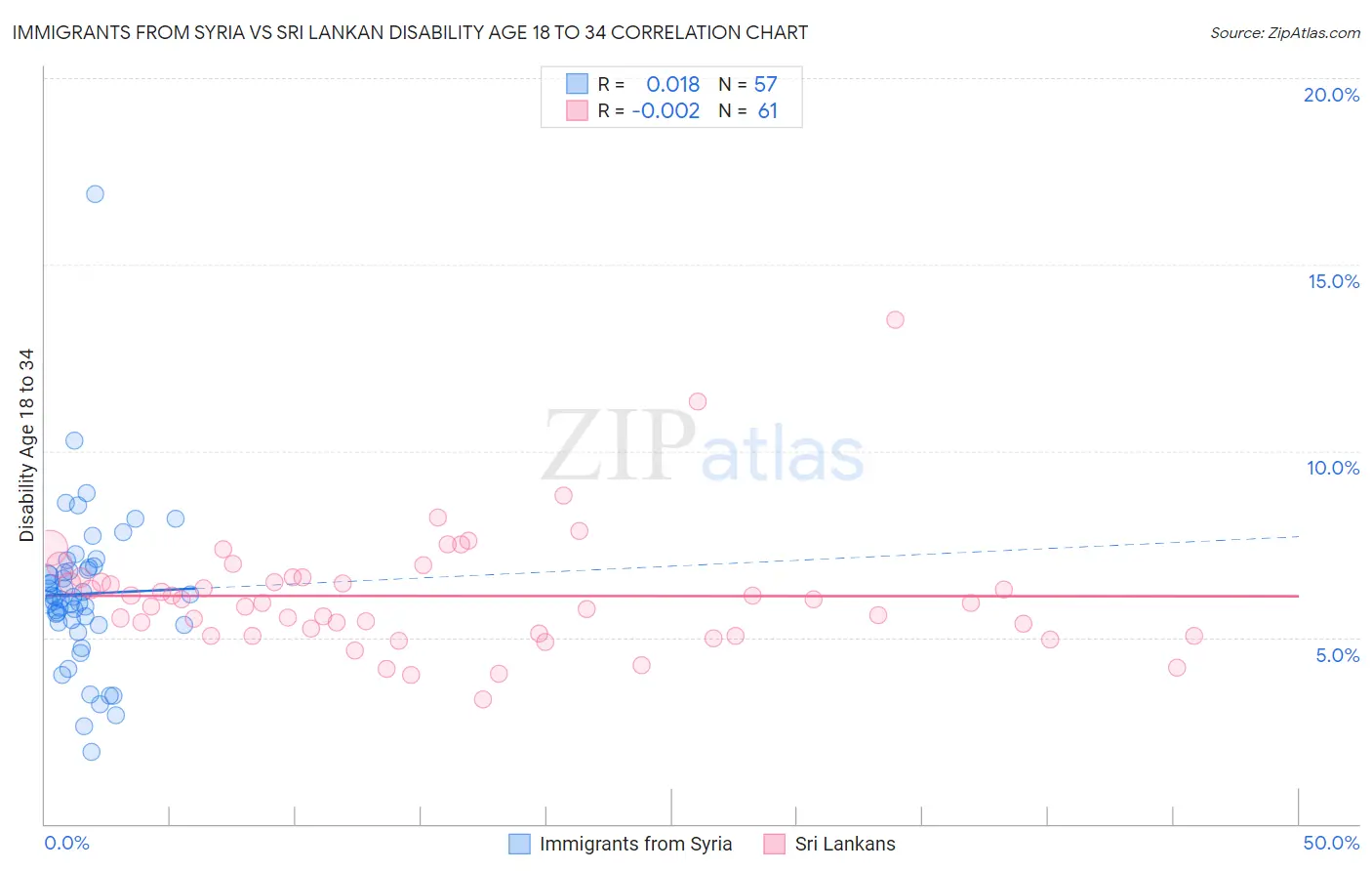 Immigrants from Syria vs Sri Lankan Disability Age 18 to 34