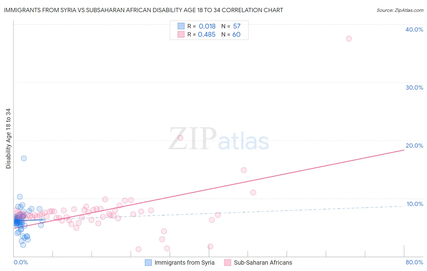 Immigrants from Syria vs Subsaharan African Disability Age 18 to 34