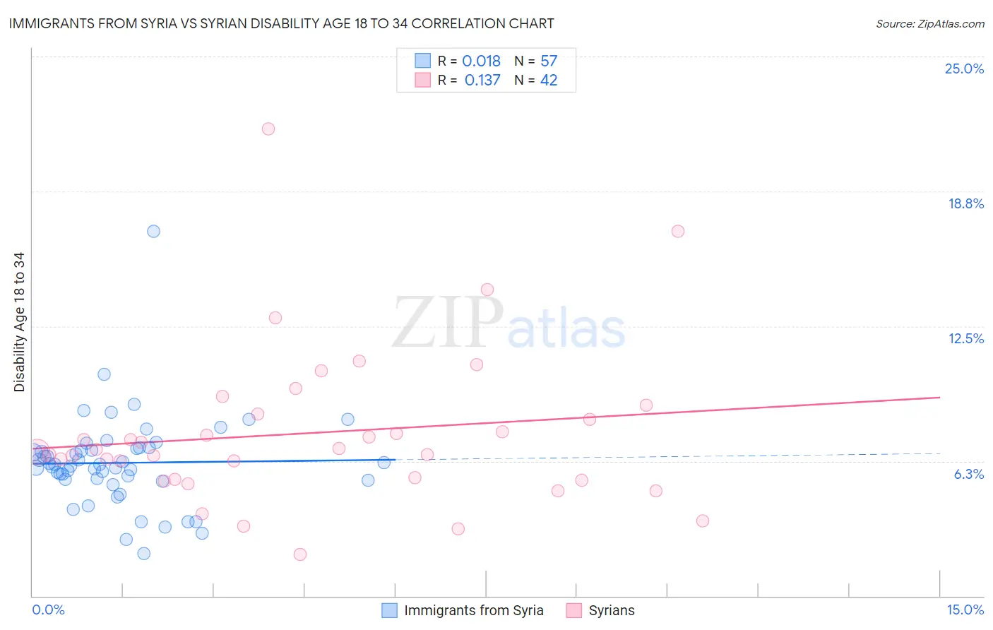 Immigrants from Syria vs Syrian Disability Age 18 to 34