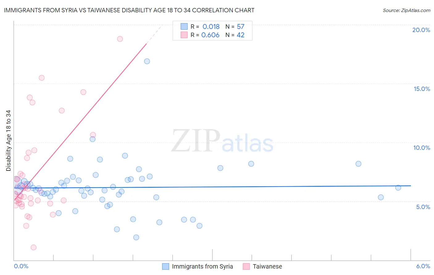 Immigrants from Syria vs Taiwanese Disability Age 18 to 34
