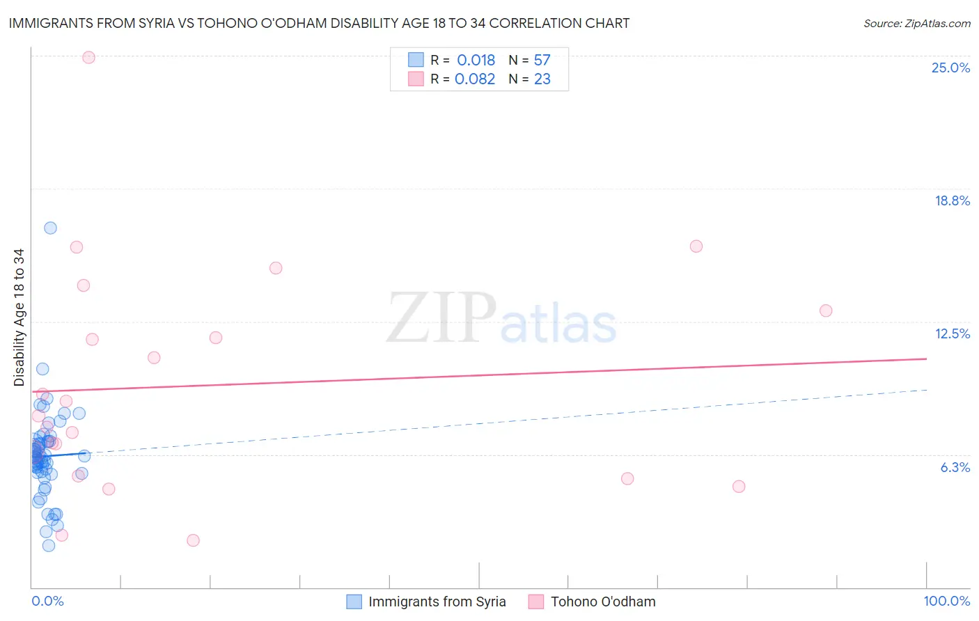 Immigrants from Syria vs Tohono O'odham Disability Age 18 to 34