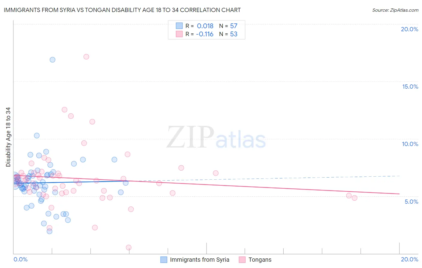Immigrants from Syria vs Tongan Disability Age 18 to 34
