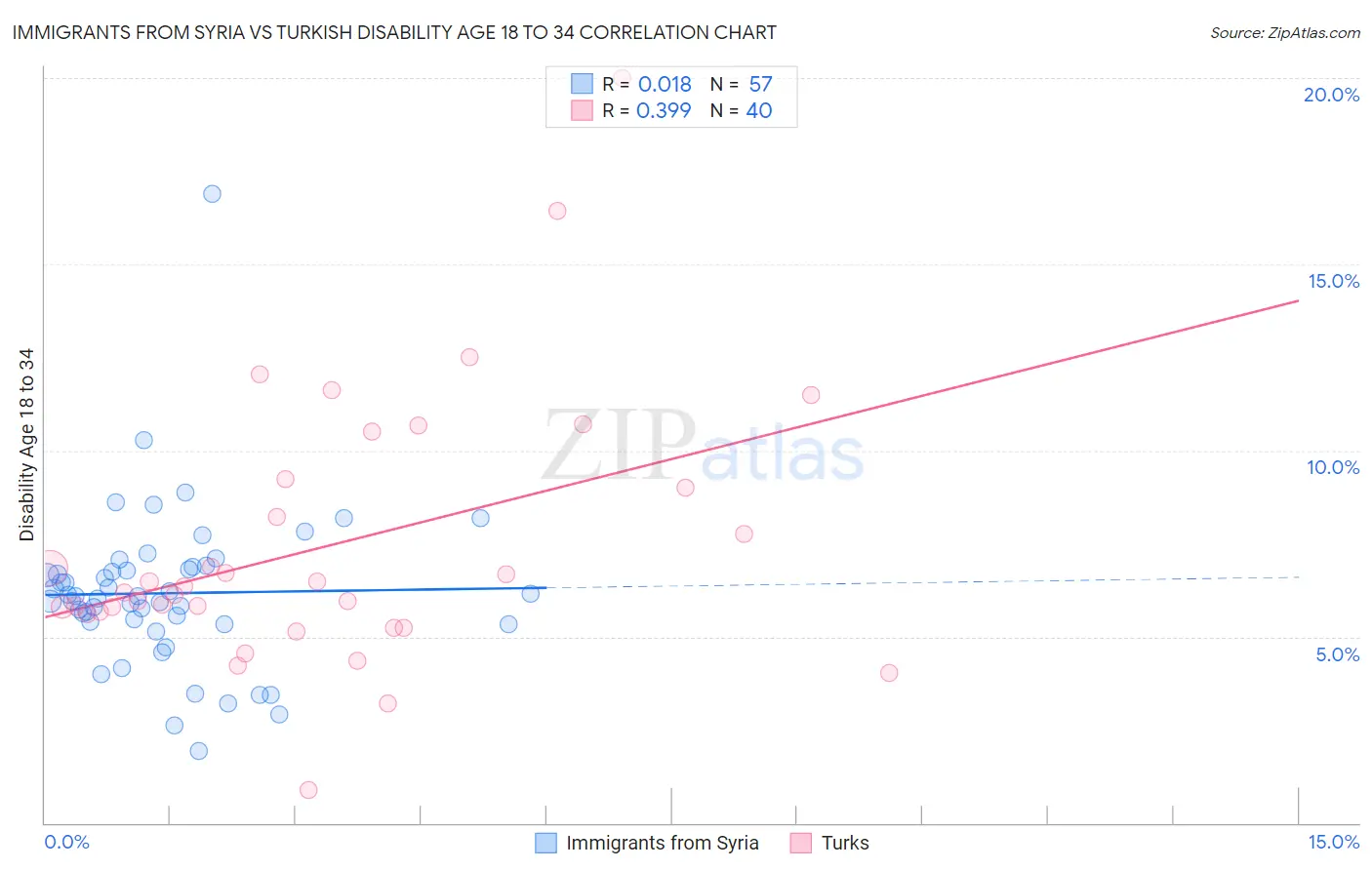 Immigrants from Syria vs Turkish Disability Age 18 to 34