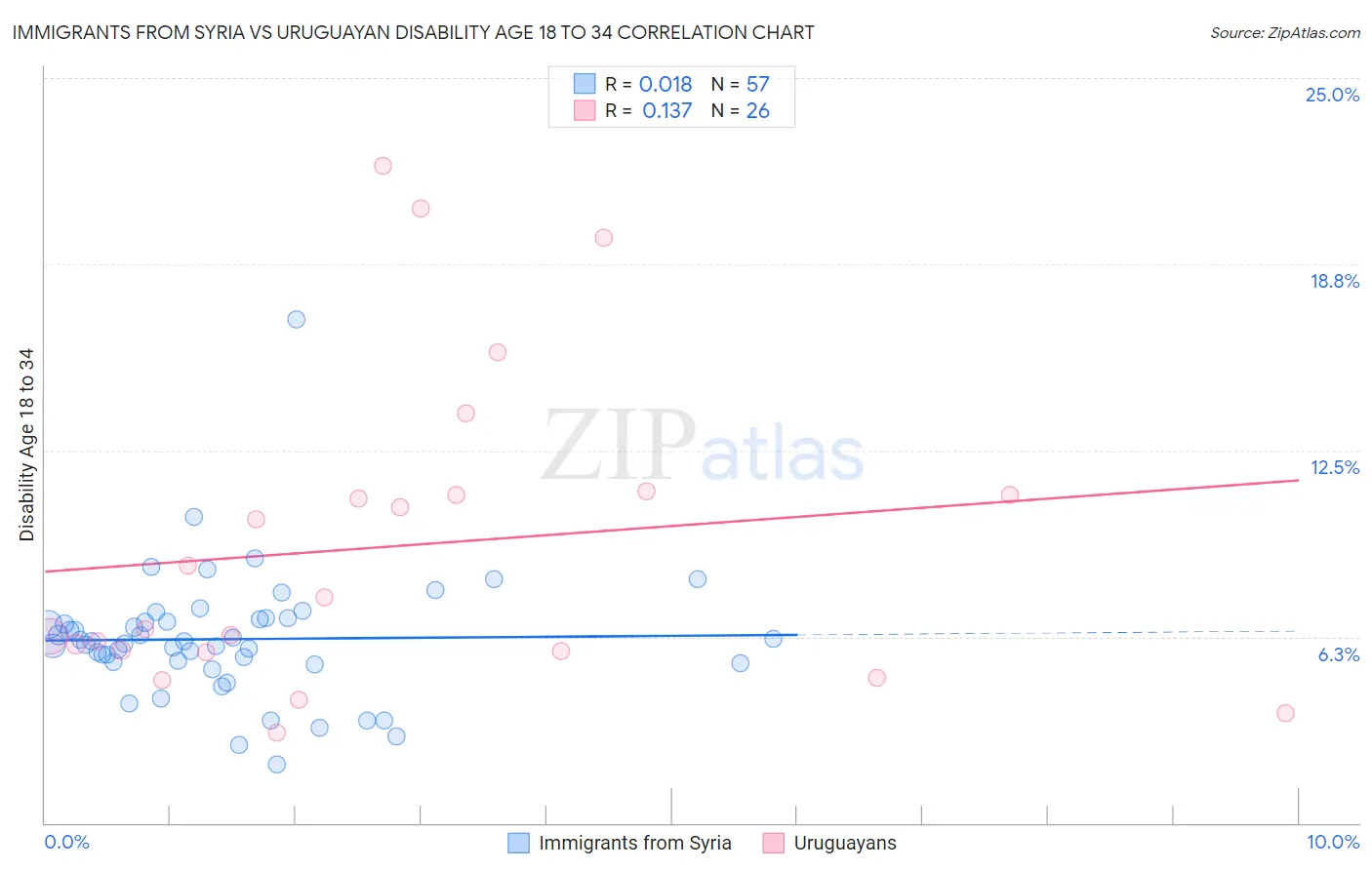 Immigrants from Syria vs Uruguayan Disability Age 18 to 34