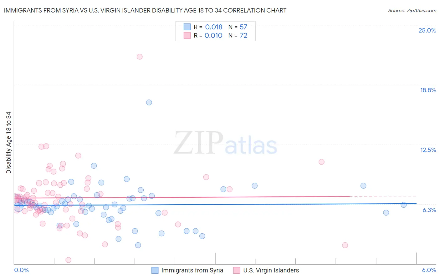 Immigrants from Syria vs U.S. Virgin Islander Disability Age 18 to 34