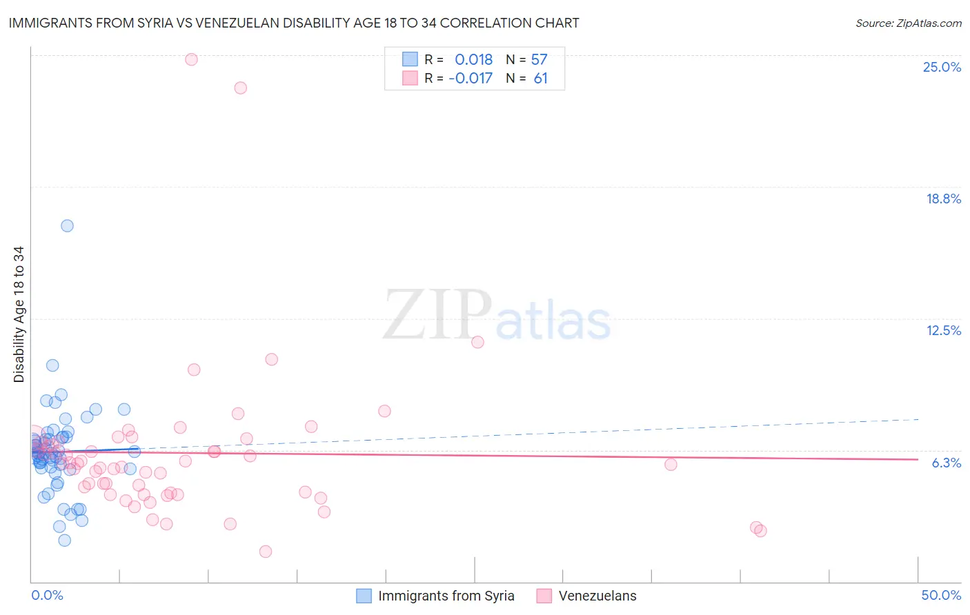 Immigrants from Syria vs Venezuelan Disability Age 18 to 34