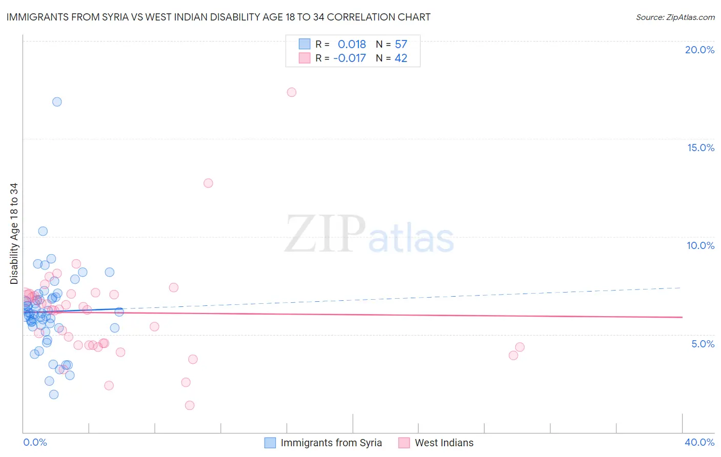 Immigrants from Syria vs West Indian Disability Age 18 to 34