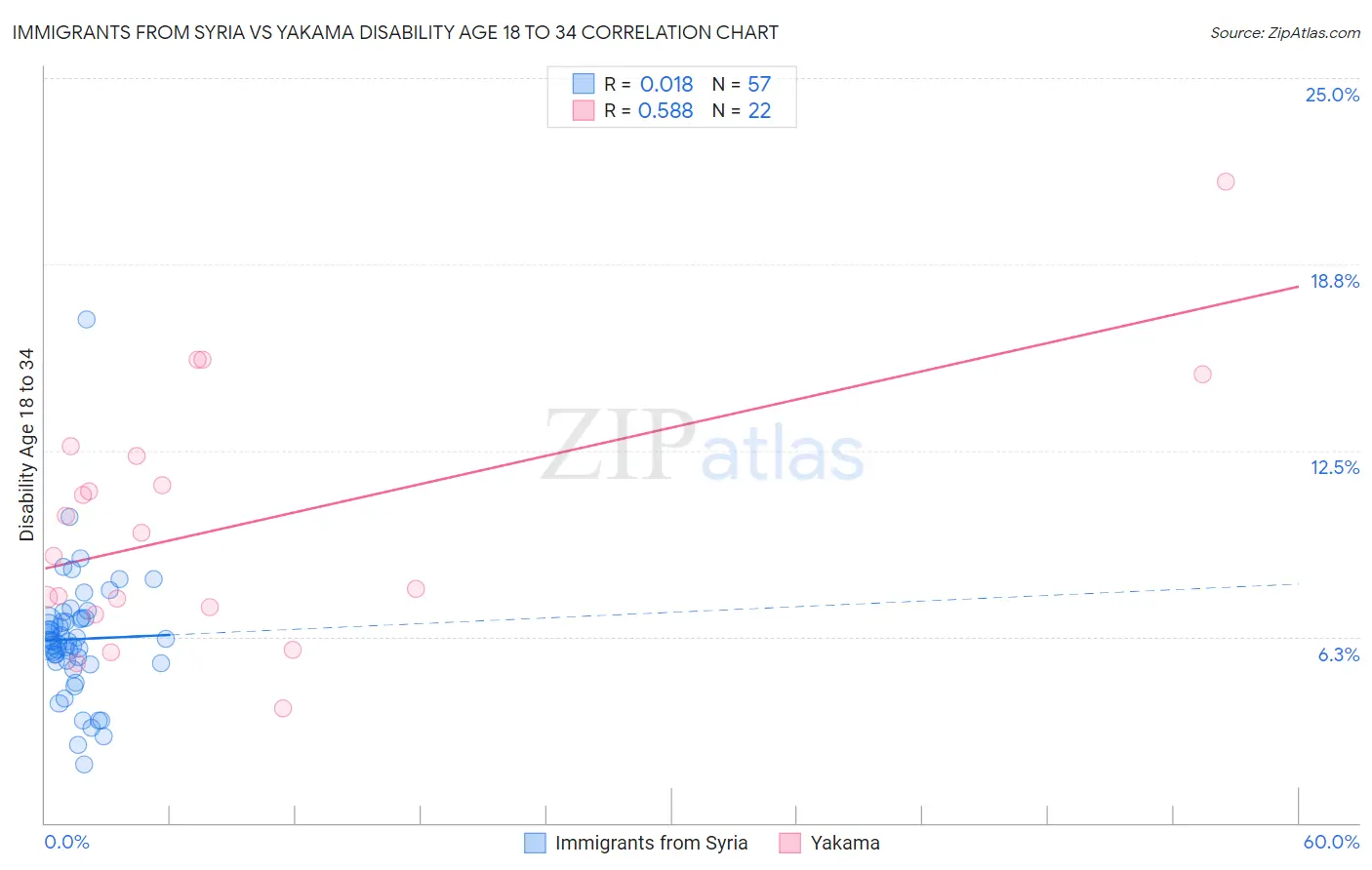 Immigrants from Syria vs Yakama Disability Age 18 to 34