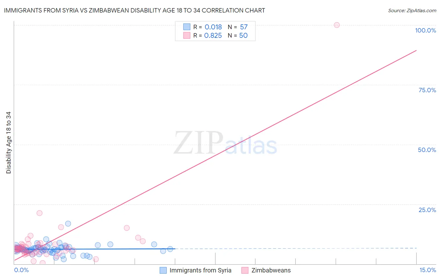Immigrants from Syria vs Zimbabwean Disability Age 18 to 34