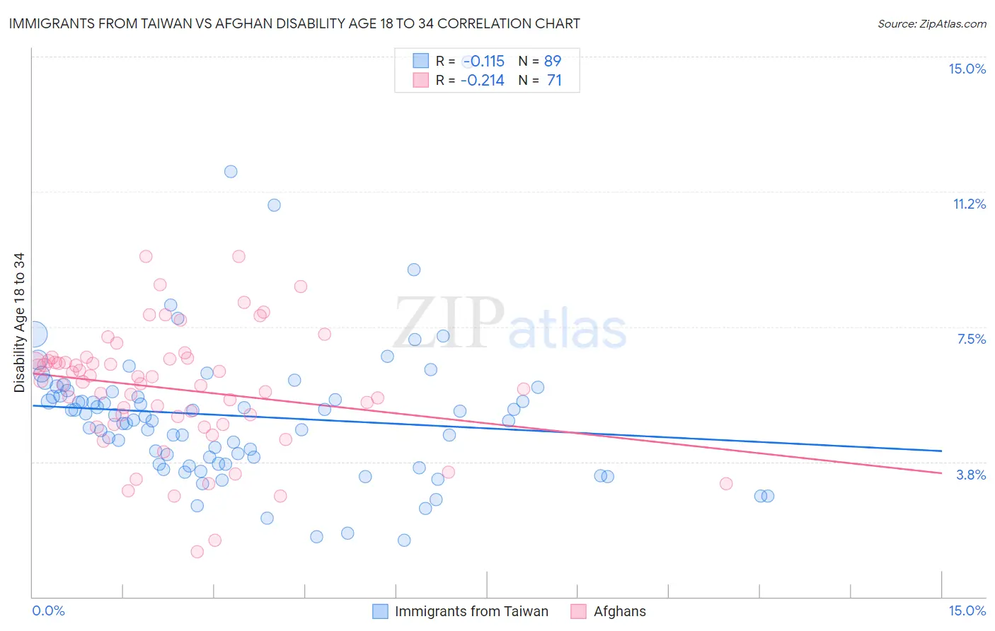 Immigrants from Taiwan vs Afghan Disability Age 18 to 34