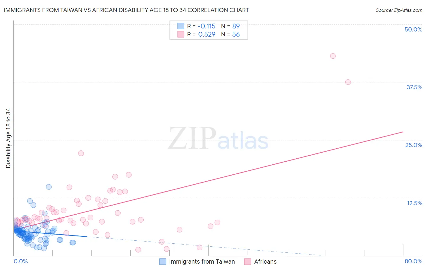 Immigrants from Taiwan vs African Disability Age 18 to 34