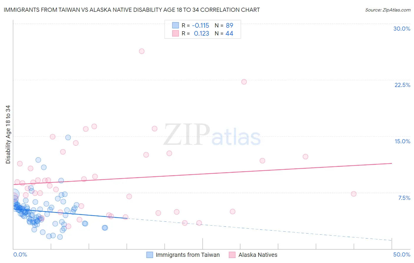 Immigrants from Taiwan vs Alaska Native Disability Age 18 to 34
