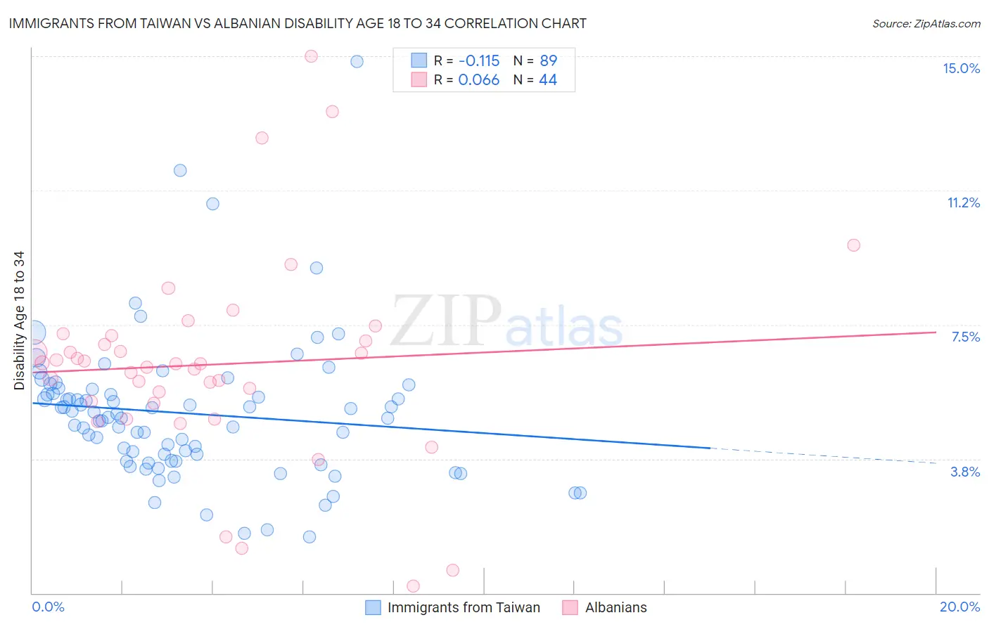 Immigrants from Taiwan vs Albanian Disability Age 18 to 34