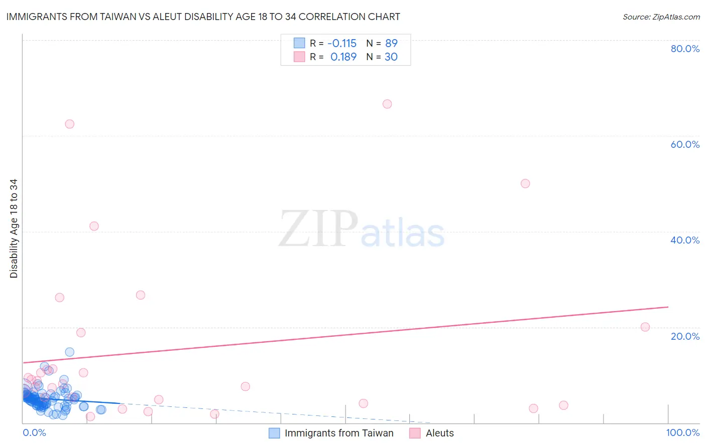 Immigrants from Taiwan vs Aleut Disability Age 18 to 34