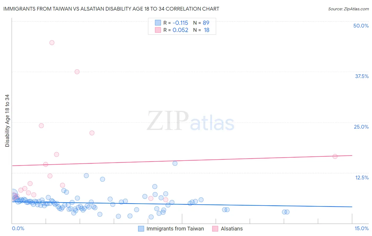 Immigrants from Taiwan vs Alsatian Disability Age 18 to 34