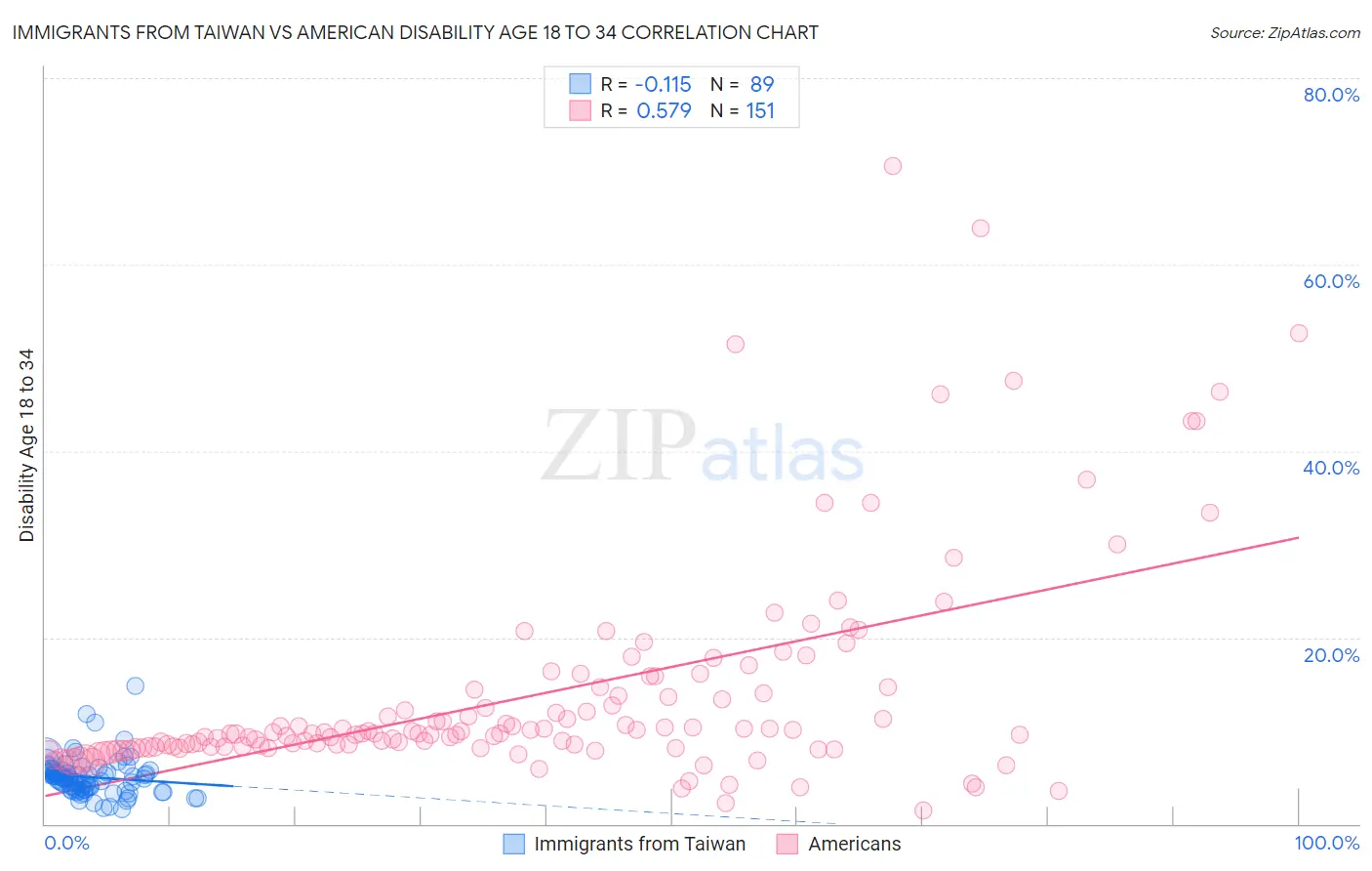 Immigrants from Taiwan vs American Disability Age 18 to 34