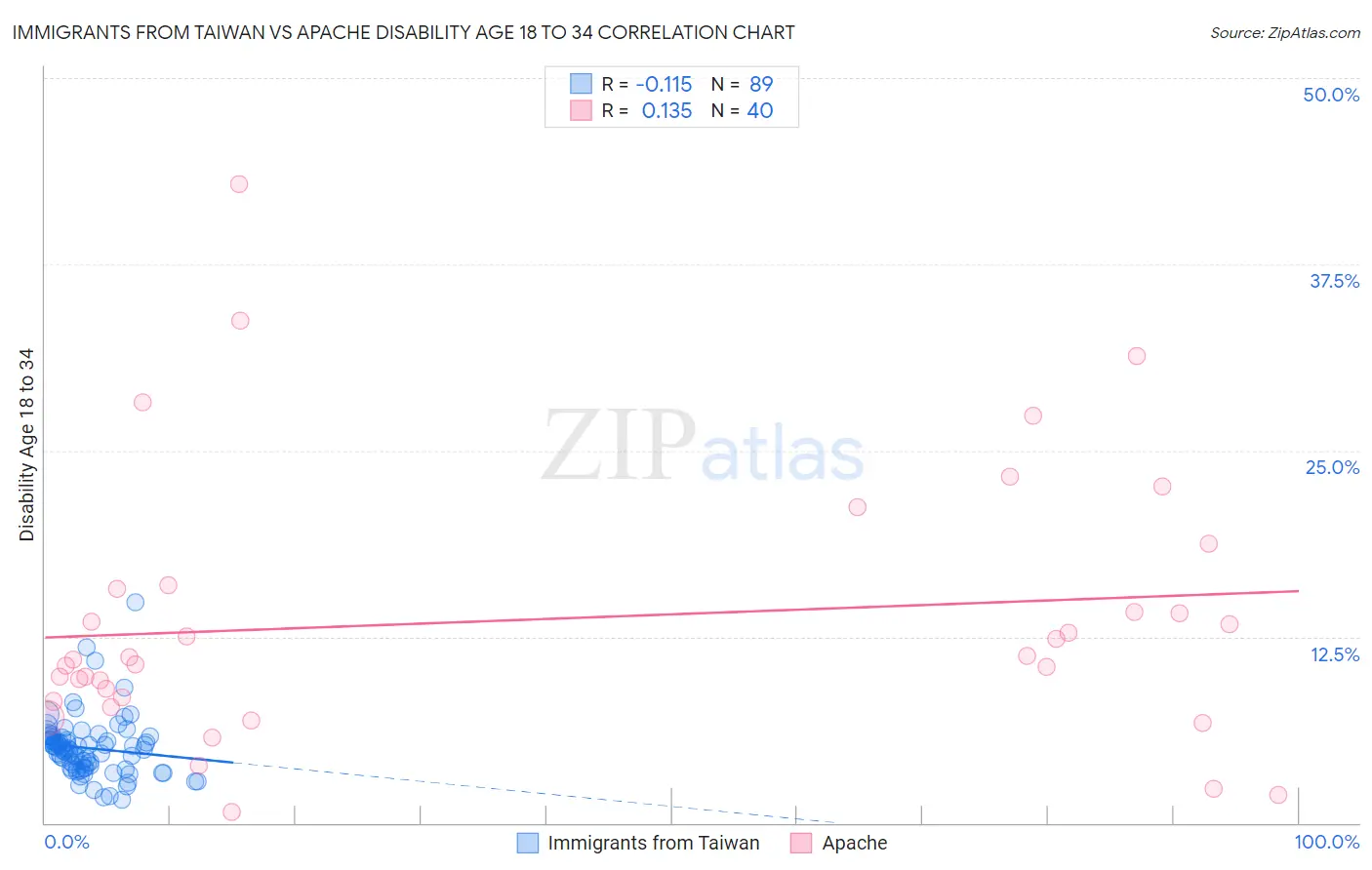Immigrants from Taiwan vs Apache Disability Age 18 to 34