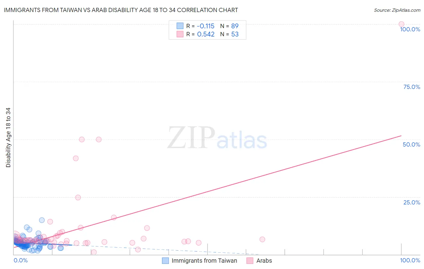 Immigrants from Taiwan vs Arab Disability Age 18 to 34