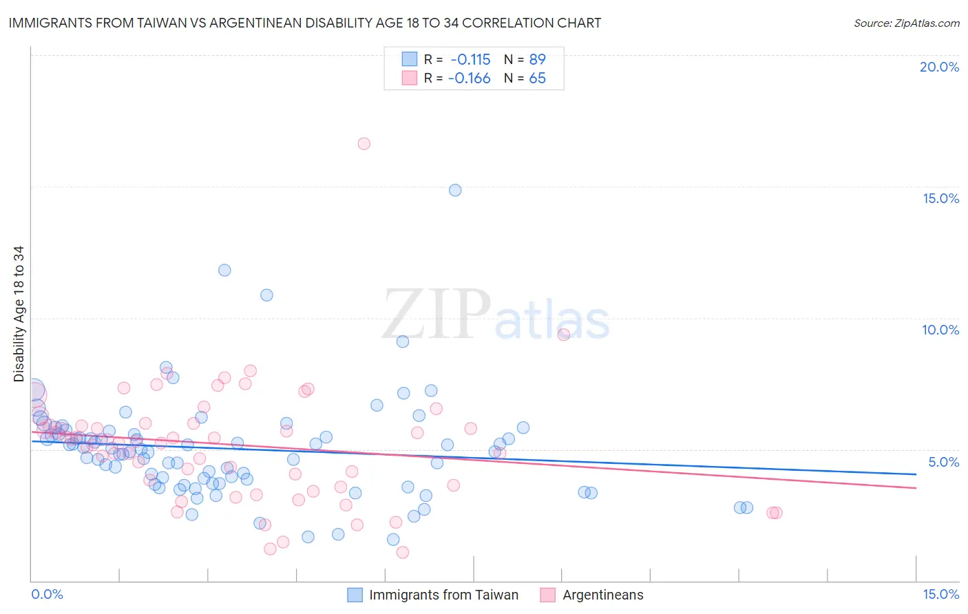 Immigrants from Taiwan vs Argentinean Disability Age 18 to 34