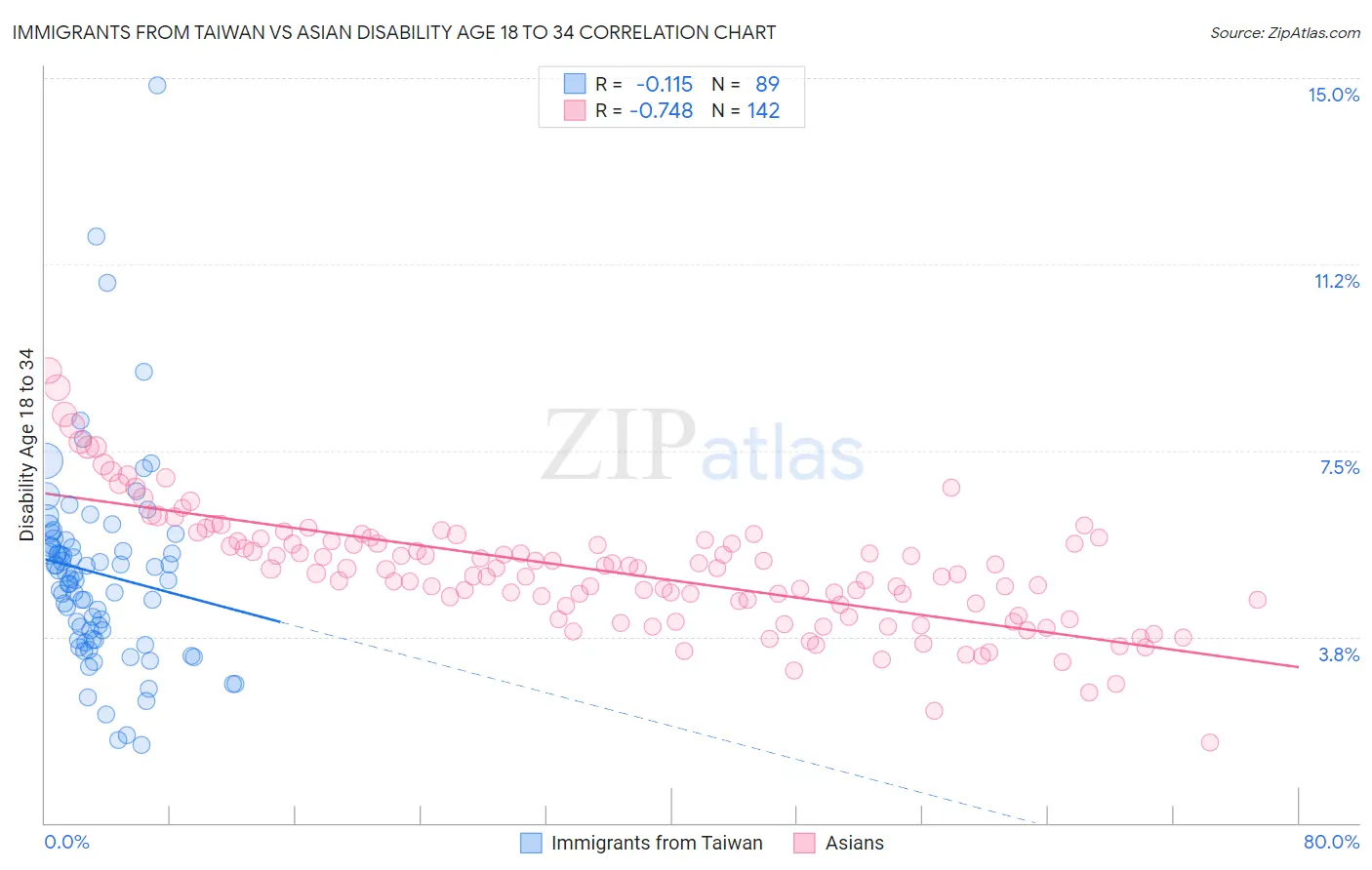 Immigrants from Taiwan vs Asian Disability Age 18 to 34