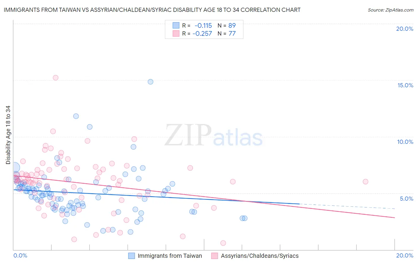 Immigrants from Taiwan vs Assyrian/Chaldean/Syriac Disability Age 18 to 34