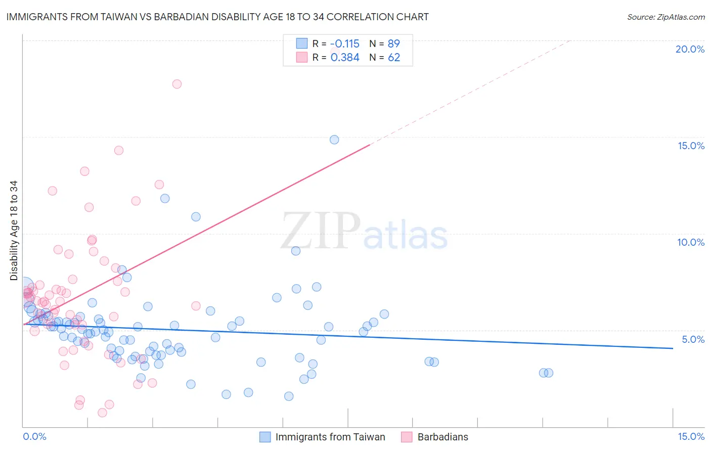 Immigrants from Taiwan vs Barbadian Disability Age 18 to 34
