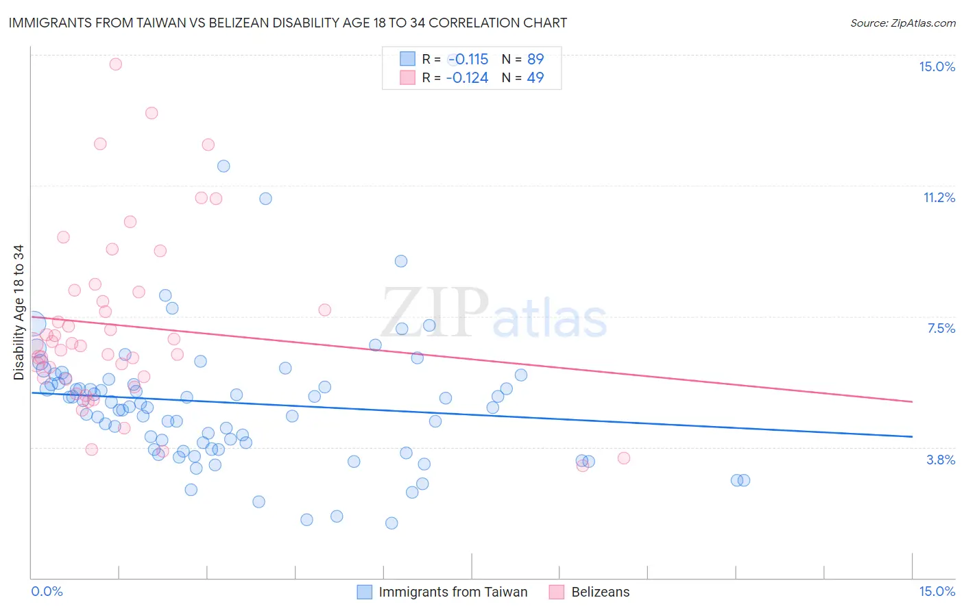 Immigrants from Taiwan vs Belizean Disability Age 18 to 34