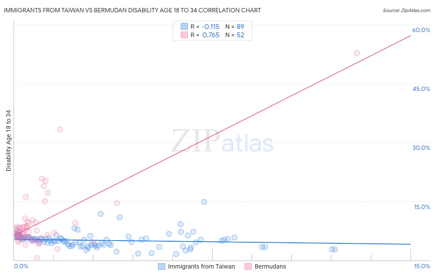 Immigrants from Taiwan vs Bermudan Disability Age 18 to 34