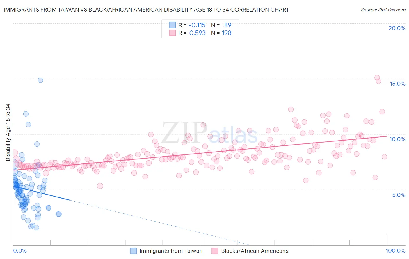 Immigrants from Taiwan vs Black/African American Disability Age 18 to 34