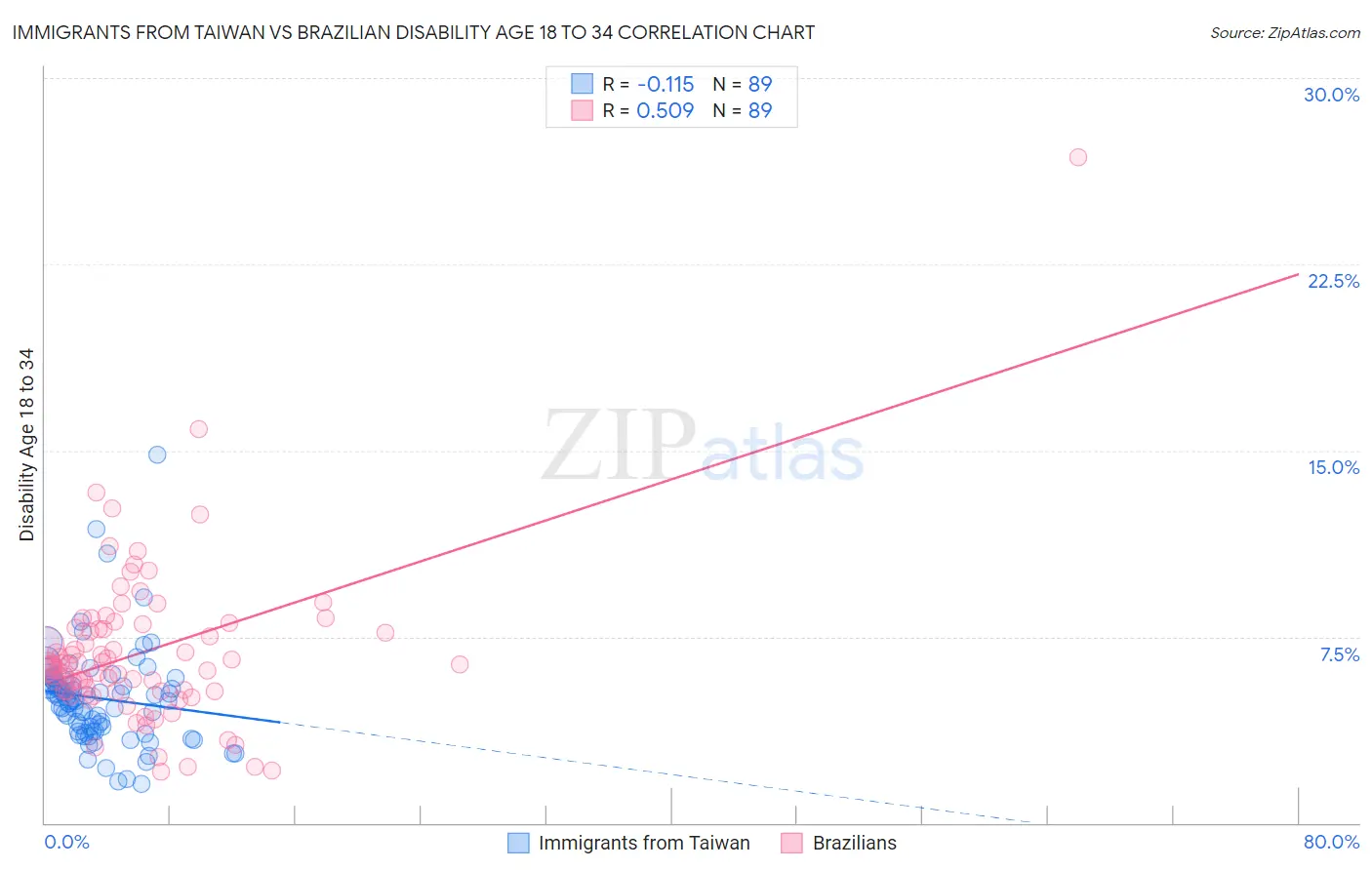 Immigrants from Taiwan vs Brazilian Disability Age 18 to 34