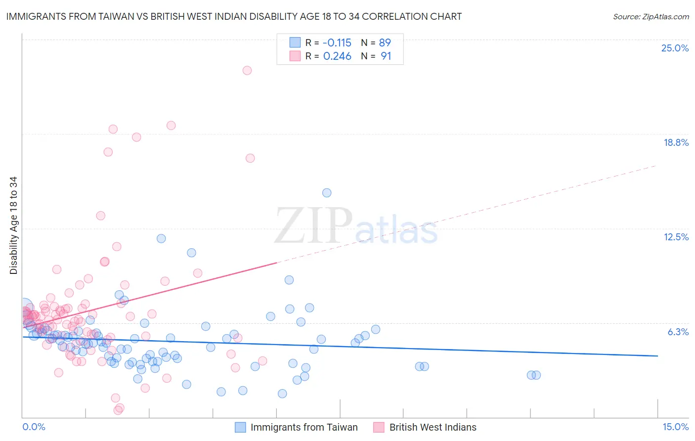 Immigrants from Taiwan vs British West Indian Disability Age 18 to 34