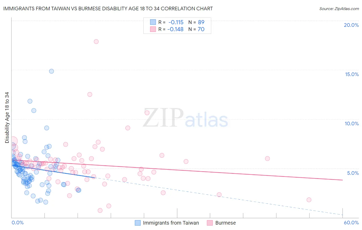 Immigrants from Taiwan vs Burmese Disability Age 18 to 34